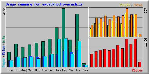 Usage summary for emdadkhodro-arash.ir